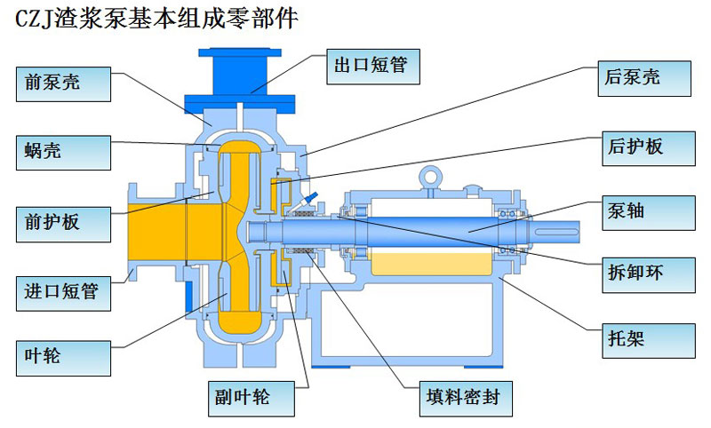 CZJ型渣浆泵结构图